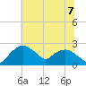 Tuckahoe Creek tide chart for Monday, July 7, 2025