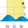 Tuckahoe Creek tide chart for Tuesday, July 8, 2025