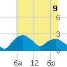 Tuckahoe Creek tide chart for Wednesday, July 9, 2025