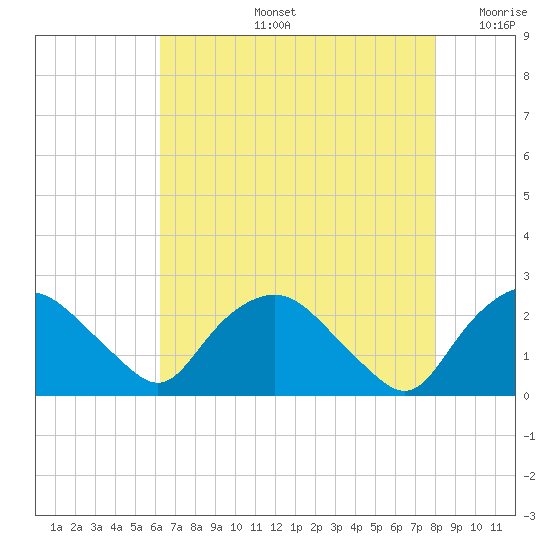 Tuckahoe Creek tide chart for Wednesday, August 13, 2025