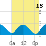 Tuckahoe Creek tide chart for Wednesday, August 13, 2025