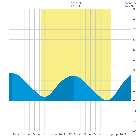 Tuckahoe Creek tide chart for Thursday, August 14, 2025