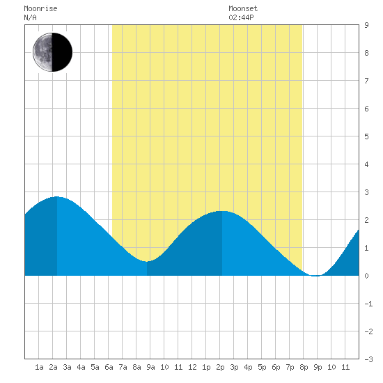 Tuckahoe Creek tide chart for Saturday, August 16, 2025