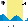 Tuckahoe Creek tide chart for Saturday, August 16, 2025