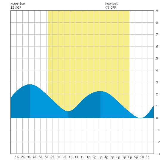 Tuckahoe Creek tide chart for Sunday, August 17, 2025