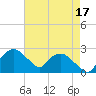 Tuckahoe Creek tide chart for Sunday, August 17, 2025