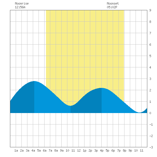 Tuckahoe Creek tide chart for Monday, August 18, 2025