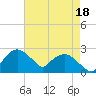 Tuckahoe Creek tide chart for Monday, August 18, 2025