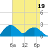 Tuckahoe Creek tide chart for Tuesday, August 19, 2025