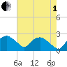 Tuckahoe Creek tide chart for Friday, August 1, 2025