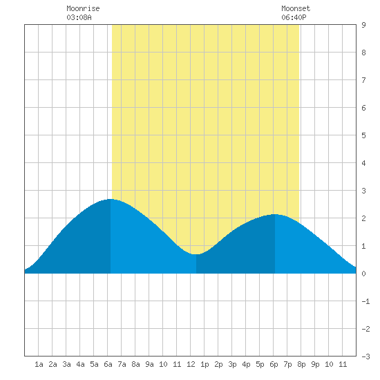 Tuckahoe Creek tide chart for Wednesday, August 20, 2025