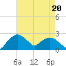 Tuckahoe Creek tide chart for Wednesday, August 20, 2025