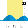 Tuckahoe Creek tide chart for Friday, August 22, 2025
