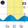 Tuckahoe Creek tide chart for Saturday, August 23, 2025