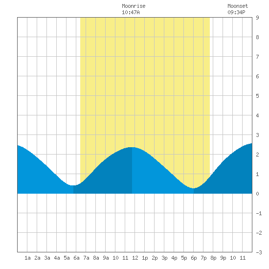 Tuckahoe Creek tide chart for Wednesday, August 27, 2025