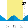 Tuckahoe Creek tide chart for Wednesday, August 27, 2025