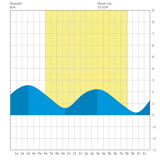 Tuckahoe Creek tide chart for Saturday, August 2, 2025
