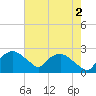 Tuckahoe Creek tide chart for Saturday, August 2, 2025