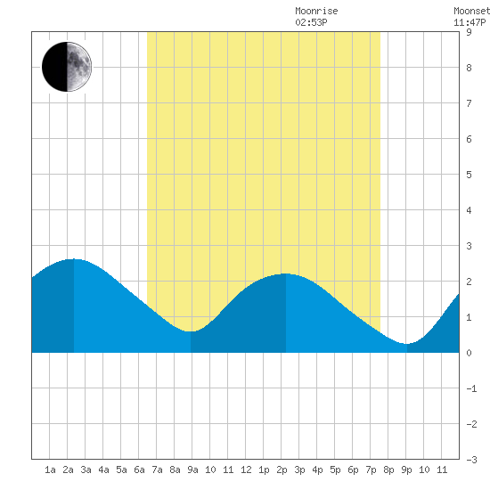 Tuckahoe Creek tide chart for Sunday, August 31, 2025