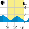Tuckahoe Creek tide chart for Sunday, August 31, 2025