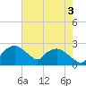 Tuckahoe Creek tide chart for Sunday, August 3, 2025