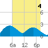 Tuckahoe Creek tide chart for Monday, August 4, 2025