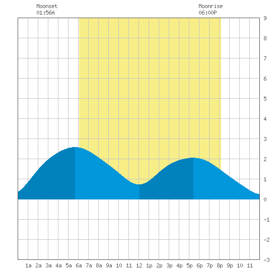 Tuckahoe Creek tide chart for Tuesday, August 5, 2025