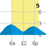 Tuckahoe Creek tide chart for Tuesday, August 5, 2025