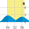 Tuckahoe Creek tide chart for Wednesday, August 6, 2025