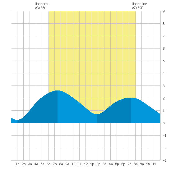 Tuckahoe Creek tide chart for Thursday, August 7, 2025