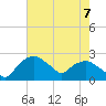 Tuckahoe Creek tide chart for Thursday, August 7, 2025