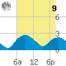 Tuckahoe Creek tide chart for Saturday, August 9, 2025