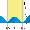 Tuckahoe Creek tide chart for Thursday, September 11, 2025