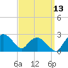 Tuckahoe Creek tide chart for Saturday, September 13, 2025