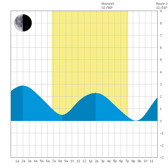 Tuckahoe Creek tide chart for Sunday, September 14, 2025