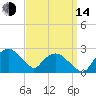 Tuckahoe Creek tide chart for Sunday, September 14, 2025