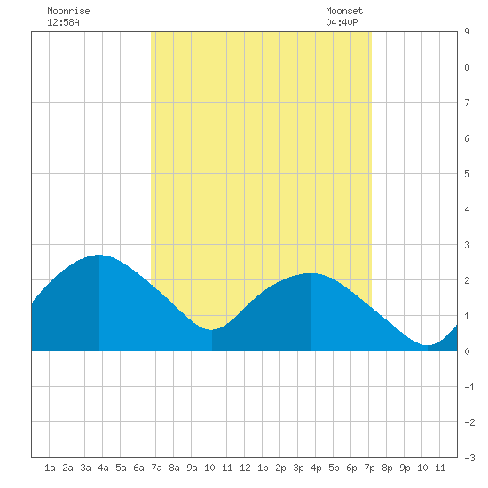 Tuckahoe Creek tide chart for Tuesday, September 16, 2025