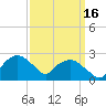 Tuckahoe Creek tide chart for Tuesday, September 16, 2025