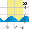 Tuckahoe Creek tide chart for Monday, September 22, 2025