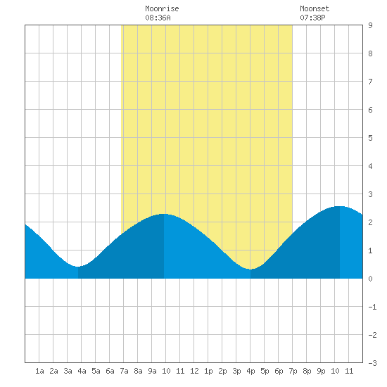 Tuckahoe Creek tide chart for Tuesday, September 23, 2025