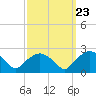 Tuckahoe Creek tide chart for Tuesday, September 23, 2025