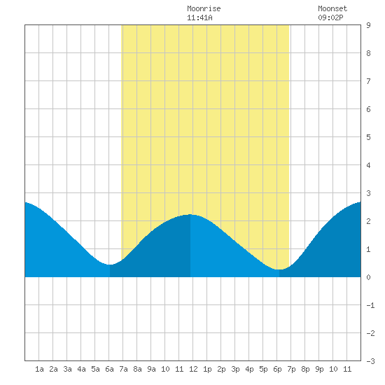 Tuckahoe Creek tide chart for Friday, September 26, 2025