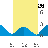 Tuckahoe Creek tide chart for Friday, September 26, 2025
