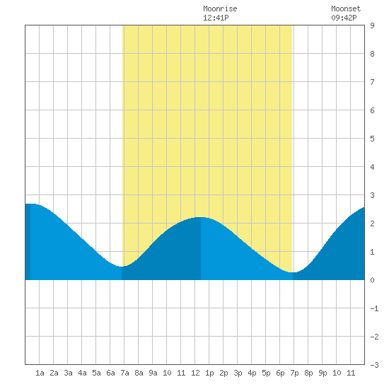 Tuckahoe Creek tide chart for Saturday, September 27, 2025