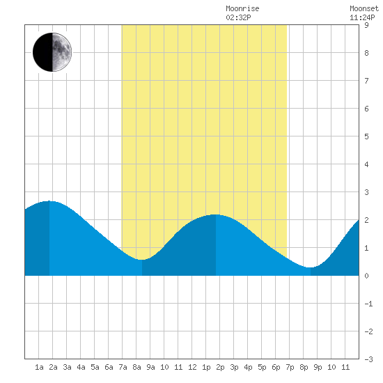 Tuckahoe Creek tide chart for Monday, September 29, 2025