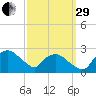 Tuckahoe Creek tide chart for Monday, September 29, 2025