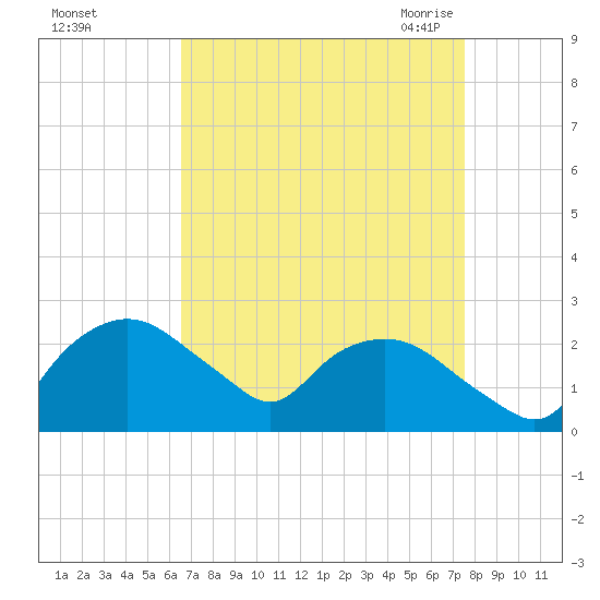 Tuckahoe Creek tide chart for Tuesday, September 2, 2025