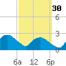 Tuckahoe Creek tide chart for Tuesday, September 30, 2025