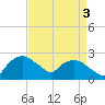 Tuckahoe Creek tide chart for Wednesday, September 3, 2025