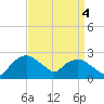 Tuckahoe Creek tide chart for Thursday, September 4, 2025